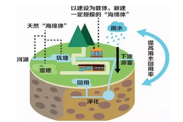 海綿城市雨水收集系統